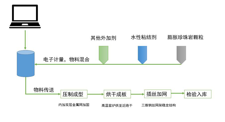 生產(chǎn)工藝