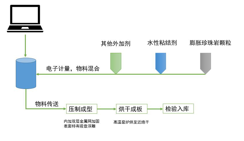 生產(chǎn)工藝