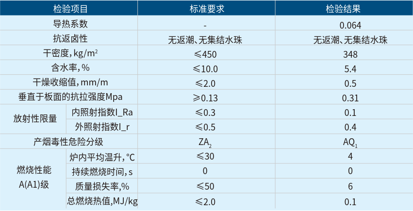 珍珠巖門芯板性能指標(biāo)